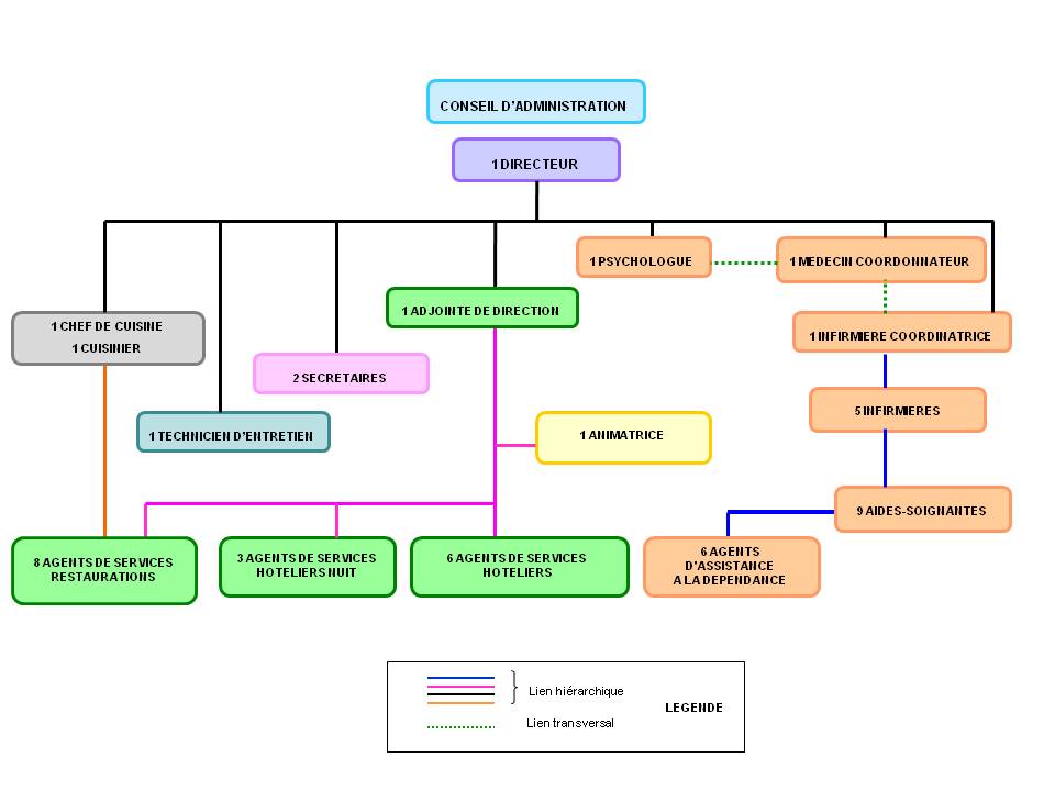 Organigramme